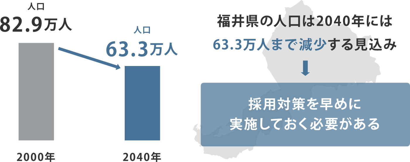 福井県において2040年までに63.3万人まで人口が減少する見込みを表すイラスト
