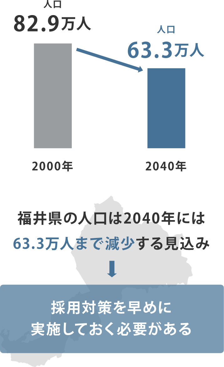 福井県において2040年までに63.3万人まで人口が減少する見込みを表すイラスト